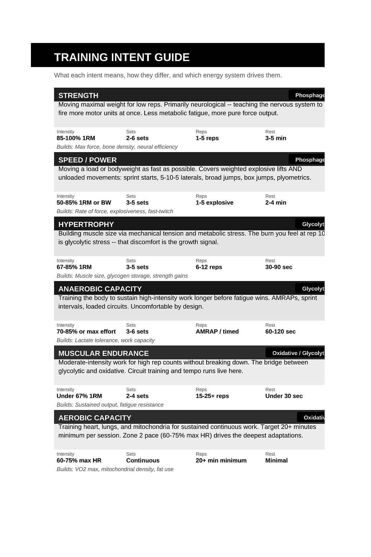 Training Intent Guide